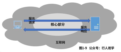 趣解計算機(jī)網(wǎng)絡(luò)（一） 入門概念與技術(shù)服務(wù)